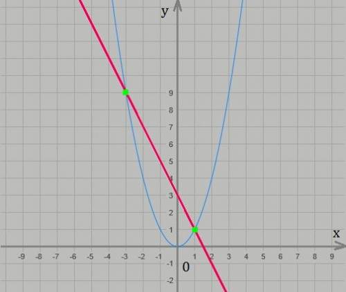 1)решите графически уравнение: х^2=3-2х