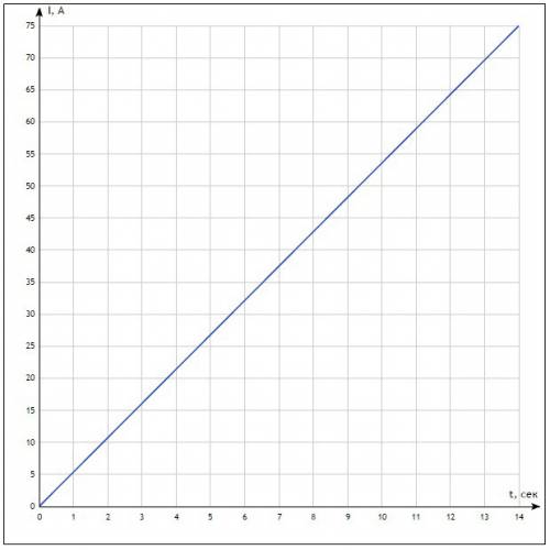 Определите величину заряда проходящего через поперечное сечение за 14 с если сила тока в проводнике