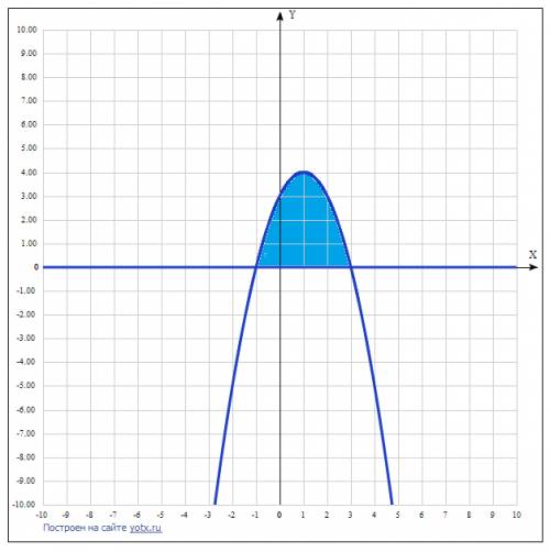 Вычислить площадь фигуры, ограниченной линиями: y= -x^2+2x+3 ; y=0 нужно подробное решение с интегра