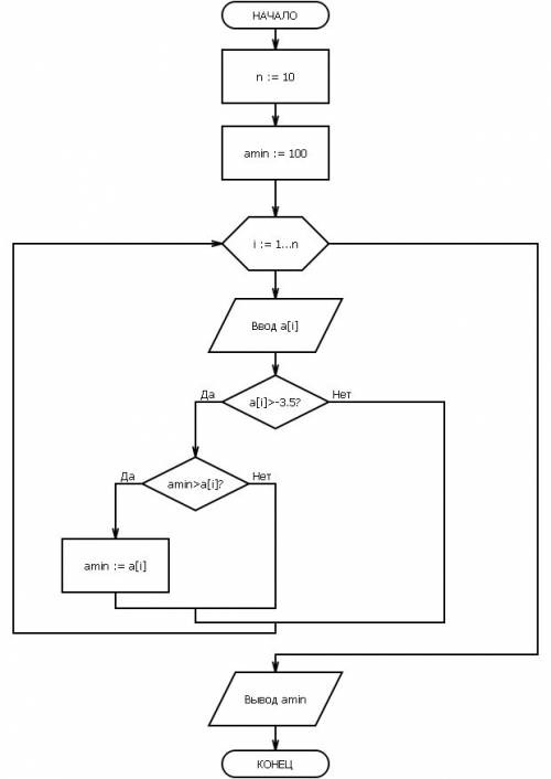 Нарисовать блок схему и составить программу , которая 1) вводит массив из 10 чисел 2)выбирает в этом