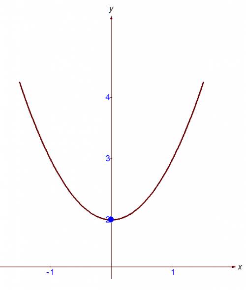 Постройте график функции у=x^2+2 чему равно наибольшее ее значение