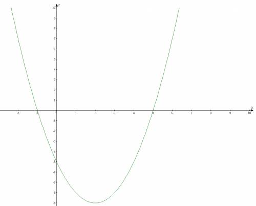 Парабола задана уравнением: y=x^2-4x-5 a)найдите координаты вершины параболы. б)определите,куда (вве