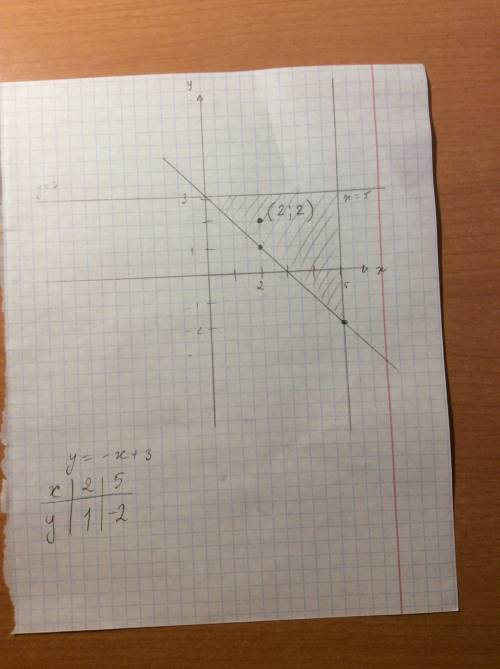 Какая точка расположена внутри треугольника, образованного прямыми x = 5, y = 3, y = –x + 3? 1) (1;