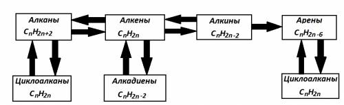 Генетическая связь между классами органических соединений