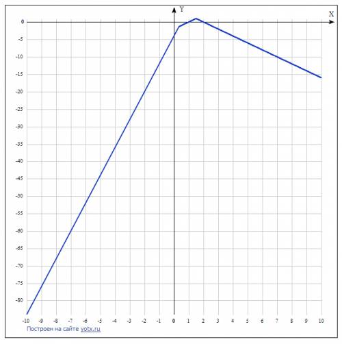 Найдите наибольшее значение функции y=3x-sqrt(9x^2-6x+1)-sqrt(4x^2-12x+9)