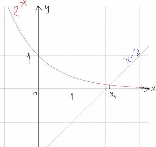 E^(-x)=x-2. сколько корней имеет уравнение? . how many solutions?