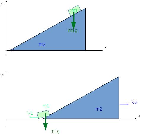 Тело массой m1=1 кг без начальной скорости соскальзывает с первоначально неподвижной наклонной плоск