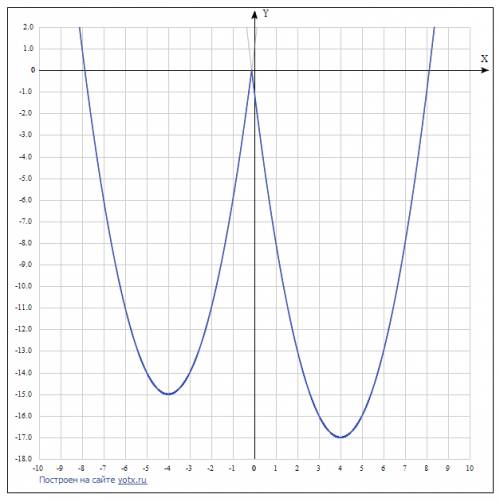 Постройте график функции y=x^2- [8x+1] и определите, при каких значениях m прямая y=m имеет с график