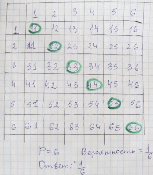 Одновременно бросают два игральных кубика. найдите вероятность р того, что на них выпадет одинаковое