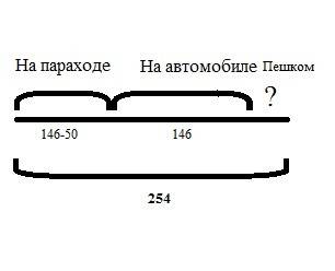 1)составь к схему рассуждений. турист проехал на автомобиле 146 км,на параходе на 50 км меньше, чем