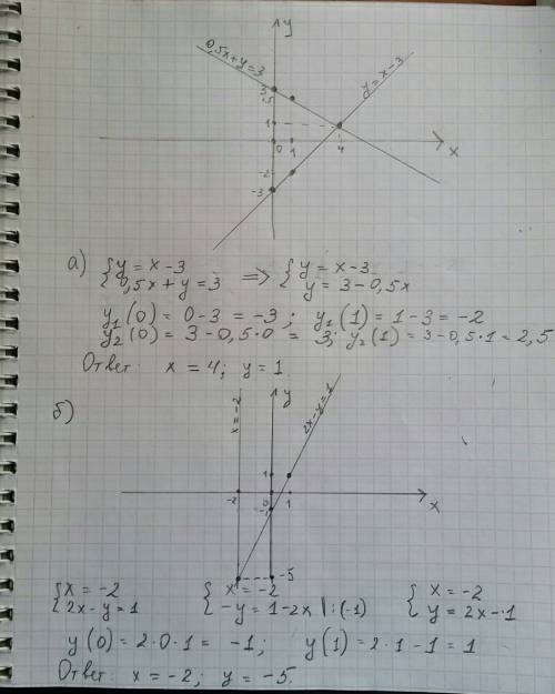 Решите графически систему уравнений: а) y=x-3 0.5x+y=3; б) x=-2 2x-y=1