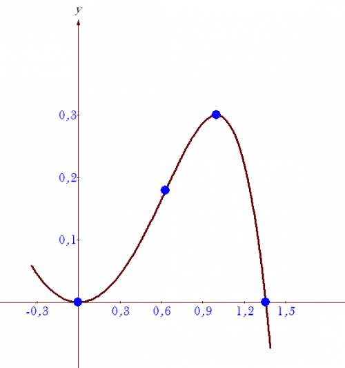 Исследуйте функцию и постройте график y=(1/2)*x^2-(1/5)*x^5