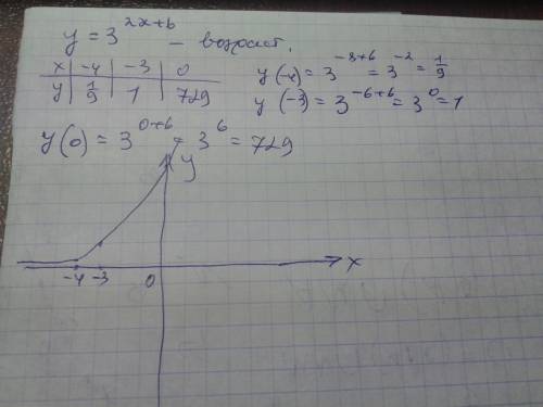 Построить график функции: y=3^2x+6 заранее .