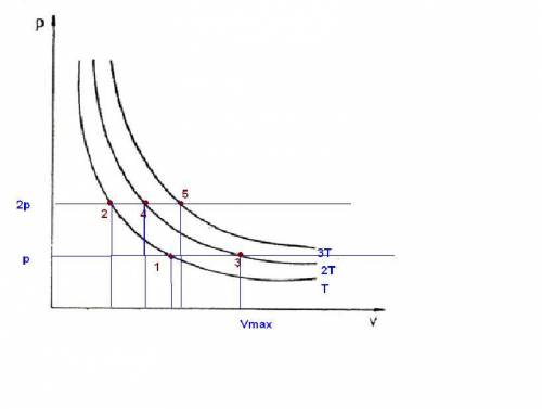 Состояние идеального газа задается значениями температуры т и давления р. объем газа имеет наибольше