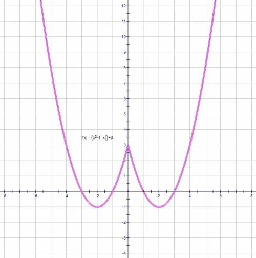 Постройте график функции y=x^2-4| x |+3. какое наибольшее число общих точек график данной функции мо