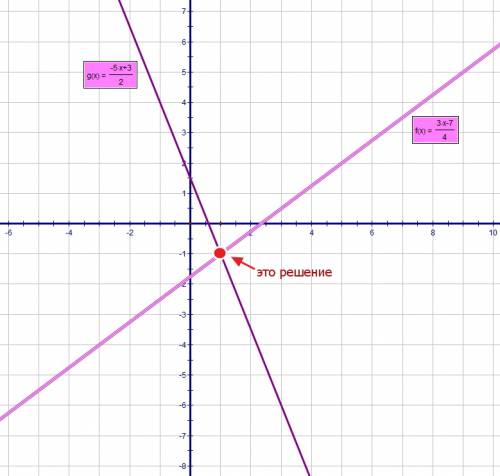 Графически решить систему уравнения {3x-4y=7 {2y+5x=3