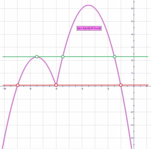 Постройте график функции y=4|x+6|−x2−11x−30 и определите, при каких значениях m прямая y=m имеет с г