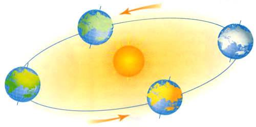 Примеры доказывающие врашения земли вокруг солнца