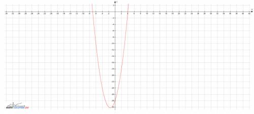 Y= x^2 +3x-28 фото графика , как начертить, ! !