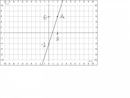 Постройте график.. =5x-4 и точка a(2; 6) 25 ..