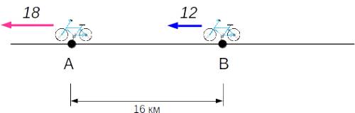 Добрый вечер! из двух пунктов а и в, расстояние между которыми 16км,одновременно выехали два велосип