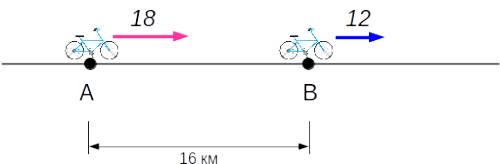 Добрый вечер! из двух пунктов а и в, расстояние между которыми 16км,одновременно выехали два велосип