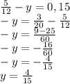 \frac{5}{12}-y=0,15 \\ -y= \frac{3}{20} - \frac{5}{12} \\ -y= \frac{9-25}{60} \\ -y=- \frac{16}{60} \\ -y=- \frac{4}{15} \\ y= \frac{4}{15}