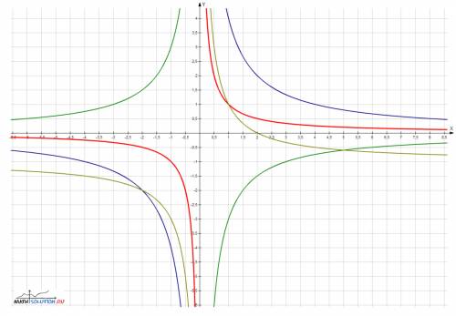 Постройте в одной координатной плоскости графики функции y=4/x - 1,y=-3/x 2, y=2/(x-1) 3, используя