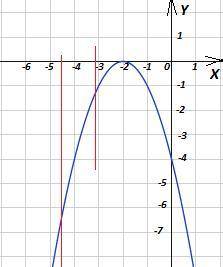 30 . дана функция: у=-х^2-4х-4 а) исследуйте функцию на монотонность, если х< (или равно) -2 б) н