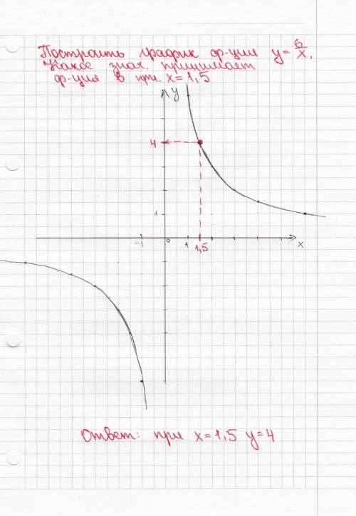 Постройте график функции y=6/x. какое значение принимает функция при x=1,5. !