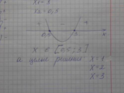 Укажите целые решения неравенства 2х^2-7х+3 меньше или равно 0