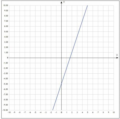 Найдите угловой коэффициент прямой и постройте ее график: 1)y=3x-5