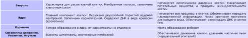 Таблица по биологии 8 класс органоиды клетки особенности строения и их функции нужно зарание