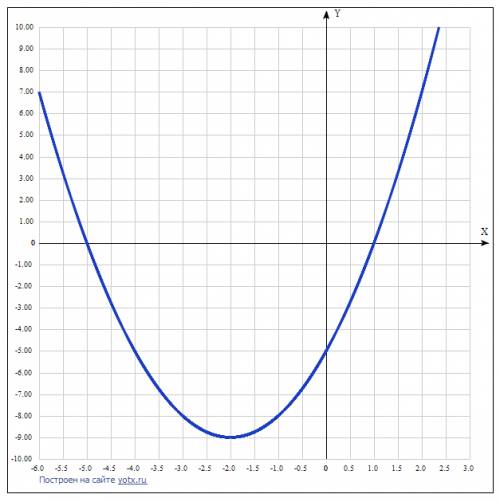 Решите график функции: y=x^2 + 4x - 5