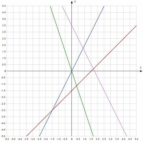 Используя график функции y=x,постройте в одной координатной плоскости графики функций y=2x, y=-3x ,