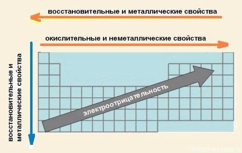 Сравнить металлические свойства натрия и магния, неметаллические - фтора и хлора