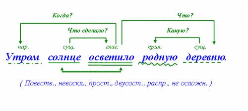 Подскажите каа сделать синтаксичский разбор простого и сложного предложения (с примером)