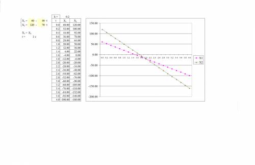 X1=60-40t x2=120-70t найдите место и время встречи аналитически и графически.