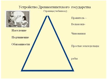 Каково было устройство египетского государство? кто составлял основную массу его населения?