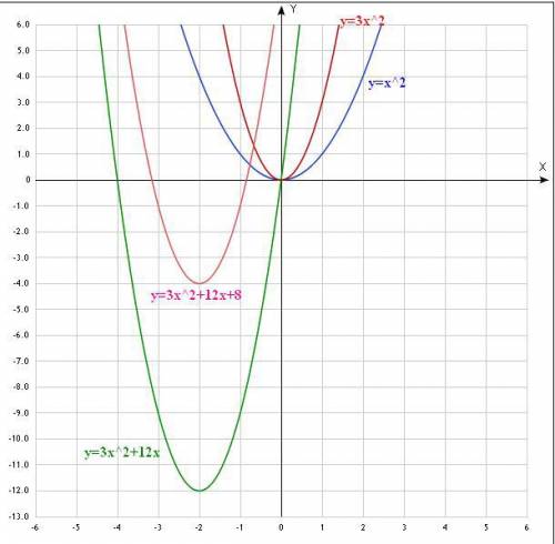 Какие преобразования необходимо выполнить чтобы построить график функции у=3х^2+12х+8,используя граф