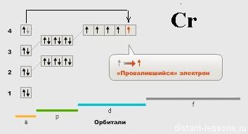 Составьте электронную схему образования молекулы хрома