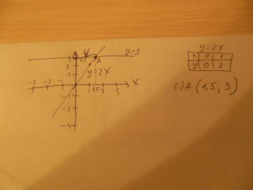 Построить графики функций и найти координаты точек их пересечения y=2x и y=3 y=2x-1 и y=-x+3