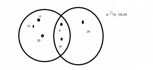 А(4, 8, 12, 16, 20 ), в (8,16,24).найди пересечение и объединение множеств а ив.построй диаграмму эй