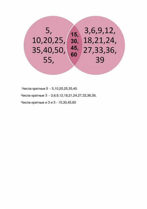 Изобразите графически с диаграммы венна множество чисел кратных 5 -ти,множество чисел кратных 3-ём,