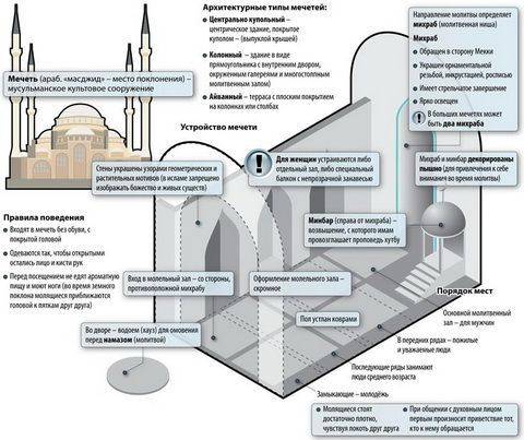 Чем отличается мечеть от христинского храма и их общие черты.