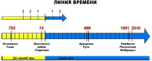 Начертите линию времени и отметьте на ней условными значками важнейшие события первобытности 5 класс