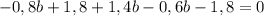 -0,8b+1,8+1,4b-0,6b-1,8=0