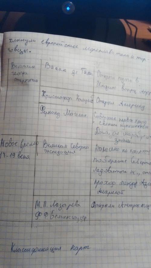 Назовите имена путешественников, их вклады в развитие знаний о территории россии.(это таблица)