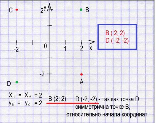 Известны координаты двух противоположных вершин квадрата abcd a(2,-2) c(-2,2). найдите координаты дв