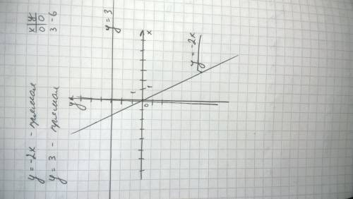 Водной системе координат построить графики функции y=-2x и y=3